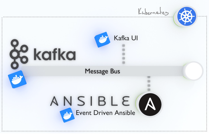 Event-Driven Architecture with Ansible and Kafka