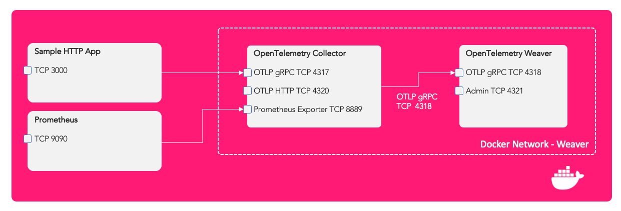 Observability - Reliability and Consistency with OpenTelemetry Weaver