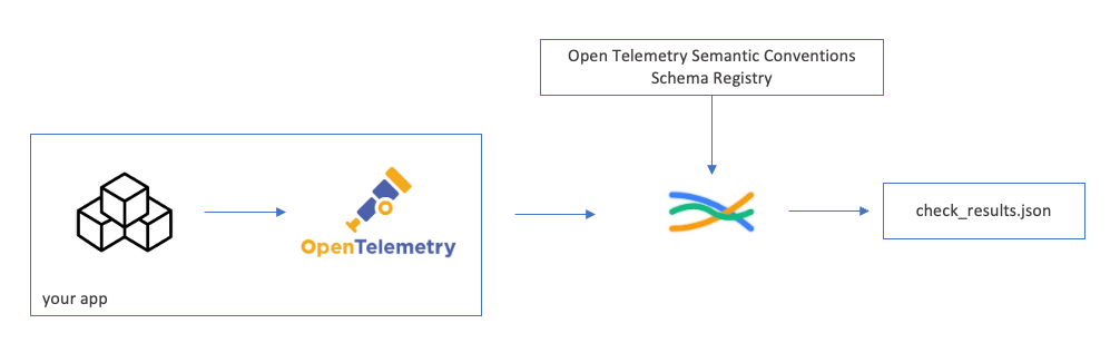 Observability - Reliability and Consistency with OpenTelemetry Weaver
