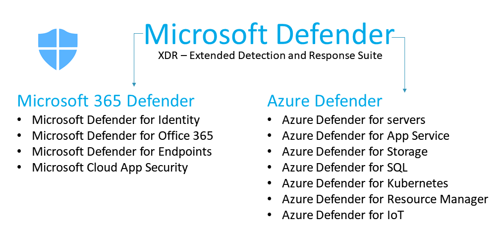 Microsoft Defender - Overview of the security offering